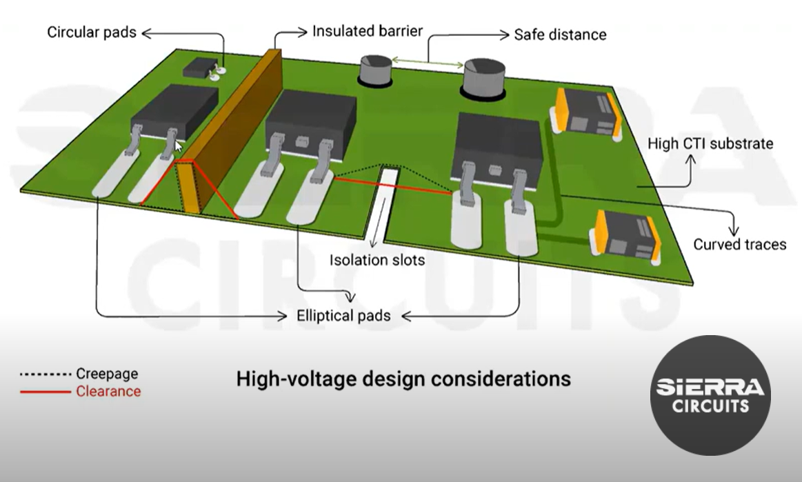 PCB showing high voltage design methods, including circular pads, elliptical pads, isolation slots, insulated barriers, safe distance between components, use of high CTI substrate and curved traces. Sierra Circuits logo.
