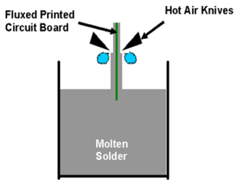 Vertical HASL process